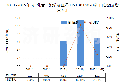 2011-2015年6月乳香、沒藥及血竭(HS13019020)進(jìn)口總額及增速統(tǒng)計(jì)
